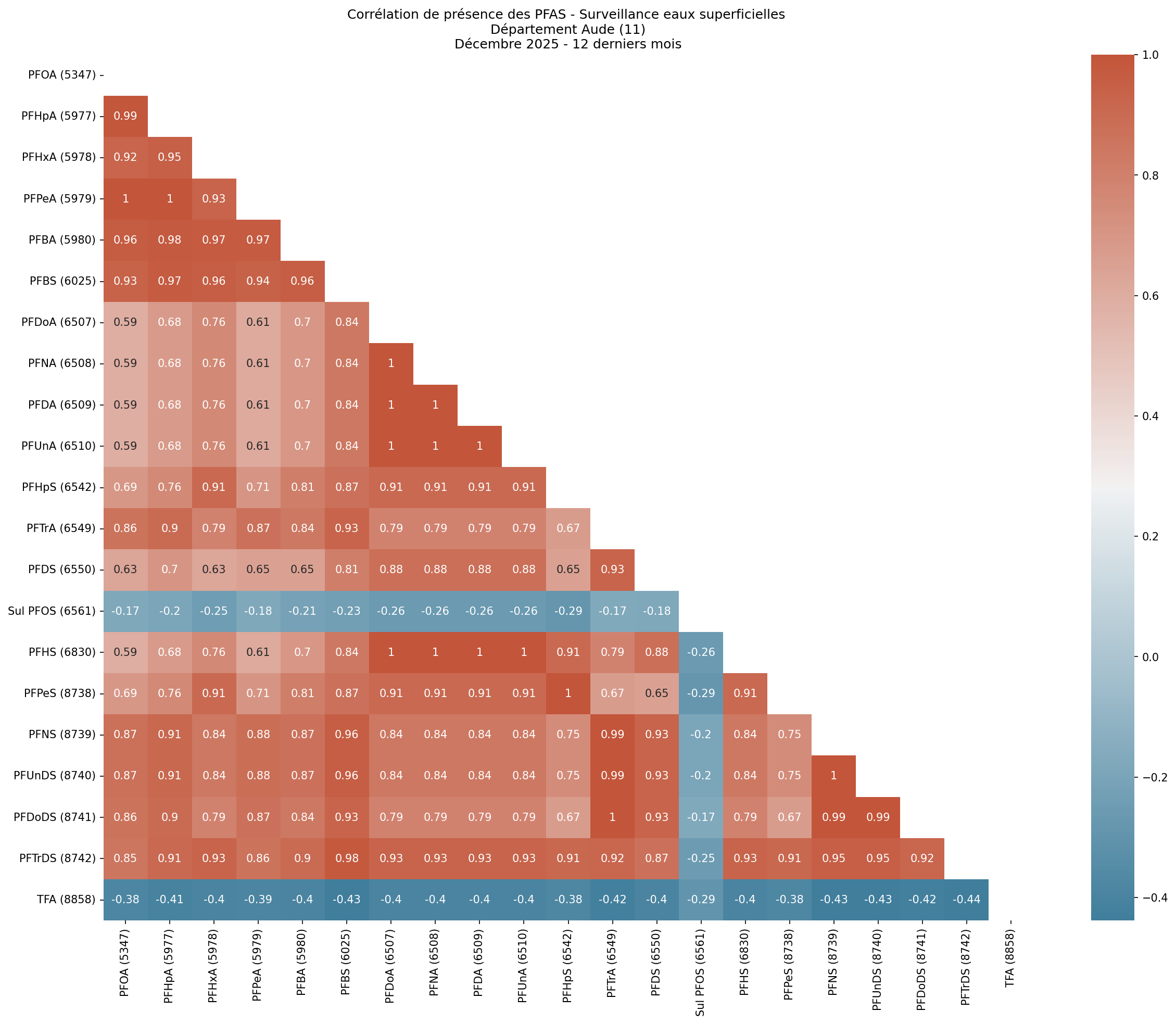 Analyses au niveau départemental